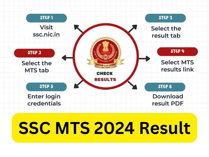 SSC MTS 2024 Result