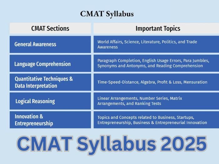 CMAT Syllabus 2025