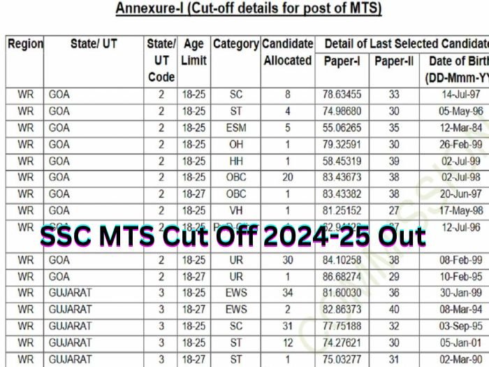 SSC MTS Cut Off 2024-25 Out